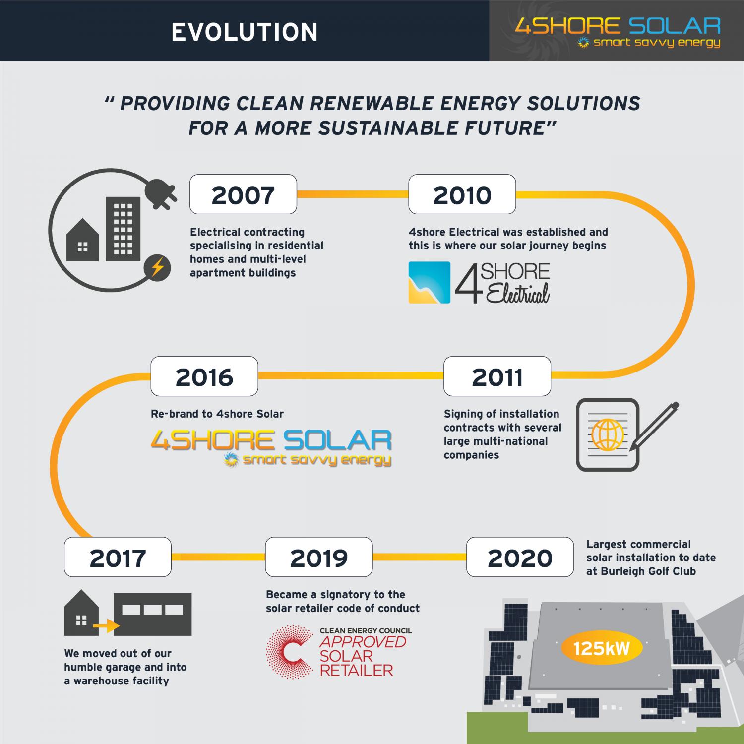 The evolution of 4shore solar dating back to its inception in 2010.